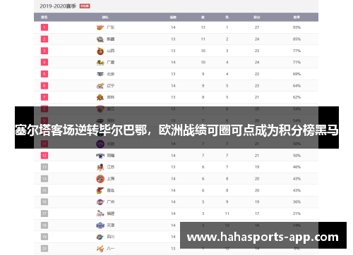 塞尔塔客场逆转毕尔巴鄂，欧洲战绩可圈可点成为积分榜黑马